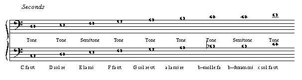 Examples of seconds