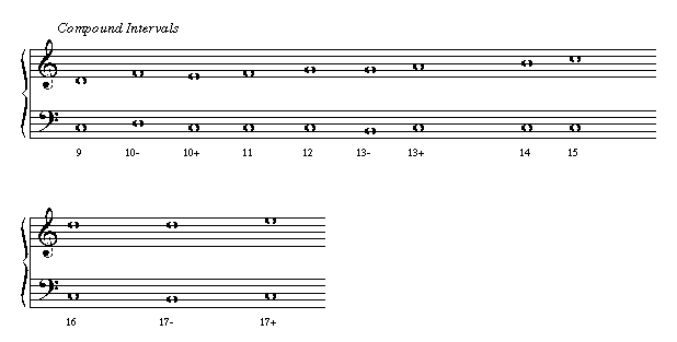 Examples of compound intervals