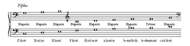 Examples of fifths