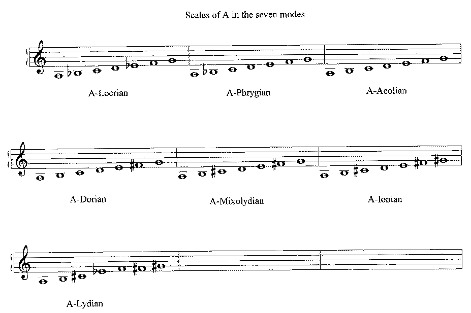 [scales for 7 modes]